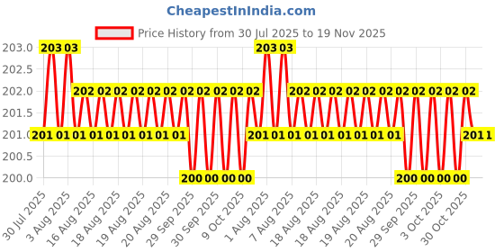 moglix.com Facom 3.5x18mm Impact Socket Ring, BA.18B facom Price History Graph from 30 Jul 2025 to 19 Nov 2025