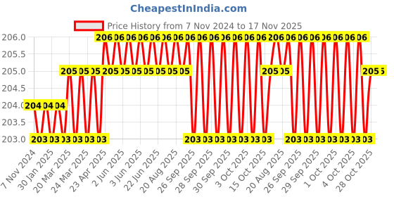 moglix.com Facom 3.5x19mm Impact Socket Ring, BA.19B facom Price History Graph from 7 Nov 2024 to 16 Nov 2025