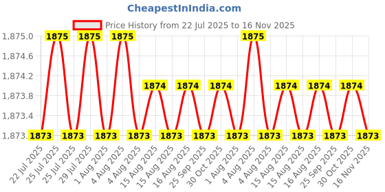 moglix.com Facom 3.5x250mm Standard Prot Screwdriver, AT3.5X250 facom Price History Graph from 22 Jul 2025 to 16 Nov 2025