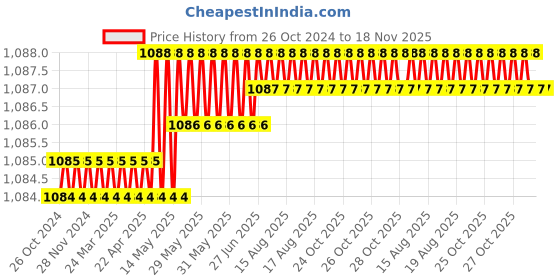 moglix.com Facom 3.5x75mm Standard Prot Screwdriver, AT3.5X75 facom Price History Graph from 26 Oct 2024 to 17 Nov 2025