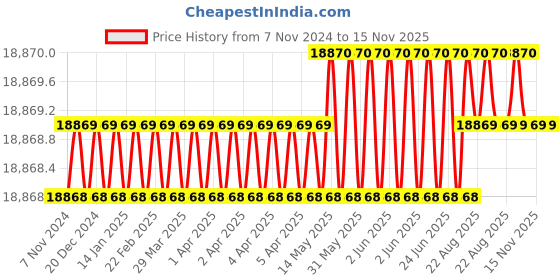moglix.com Facom 36 Pcs 1/2 inch Square Drive Socket Set, E032940 facom Price History Graph from 7 Nov 2024 to 15 Nov 2025