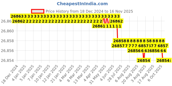 moglix.com Facom 36 Pcs 1/4 inch Socket Set 6 Point Metric, MOD.RL161-26 facom Price History Graph from 18 Dec 2024 to 15 Nov 2025