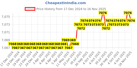 moglix.com Facom 365mm Tool Set Case for Measuring, ECR.809J2A facom Price History Graph from 17 Dec 2024 to 16 Nov 2025