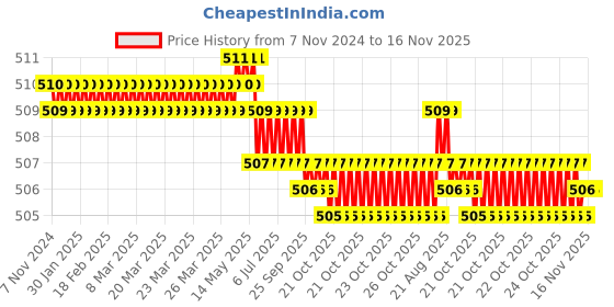 moglix.com Facom 36mm 1/2 inch 6 Point Drive Standard Socket, S.1/2H facom Price History Graph from 7 Nov 2024 to 16 Nov 2025