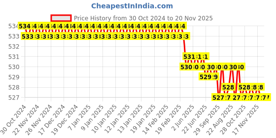 moglix.com Facom 36mm 1/2 inch Drive 12 Point Standard Socket, S.11/16 facom Price History Graph from 30 Oct 2024 to 19 Nov 2025