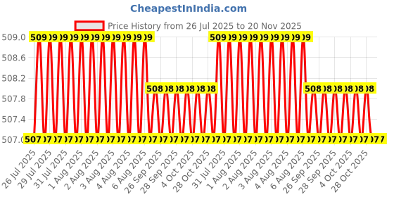 moglix.com Facom 36mm 1/2 inch Drive 12 Point Standard Socket, S.1/2 facom Price History Graph from 26 Jul 2025 to 19 Nov 2025