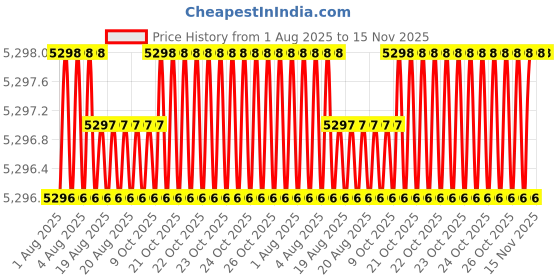 moglix.com Facom 36mm 1/2 inch Square Drive 12 Points Long Impact Socket, NSD.36L facom Price History Graph from 1 Aug 2025 to 15 Nov 2025