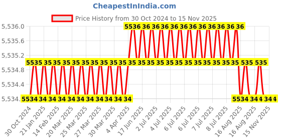 moglix.com Facom 36mm 3/4 inch Square Drive 12 Points Impact Socket, NKD.36A facom Price History Graph from 30 Oct 2024 to 15 Nov 2025