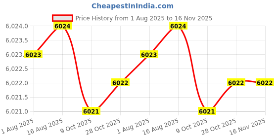 moglix.com Facom 36mm 3/4 inch Square Drive 6 Points Deep Impact Socket, NK.36LA facom Price History Graph from 1 Aug 2025 to 15 Nov 2025