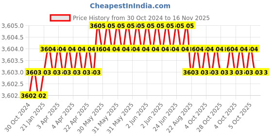moglix.com Facom 36mm 3/4 inch Square Drive 6 Points Impact Socket, NK.36A facom Price History Graph from 30 Oct 2024 to 15 Nov 2025