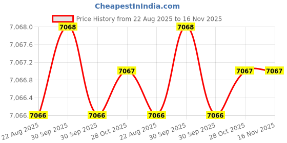 moglix.com Facom 36mm 3/4 inch Square Drive 6 Points Thin Deep Impact Socket, NKB.36 facom Price History Graph from 22 Aug 2025 to 16 Nov 2025