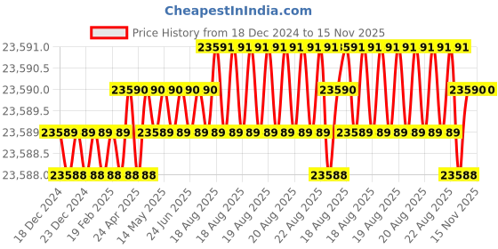 moglix.com Facom 37 Pcs 1/4 inch Standard Socket Bit Set 6 Point, MOD.R161-66 facom Price History Graph from 18 Dec 2024 to 15 Nov 2025
