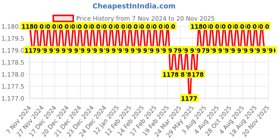 moglix.com Facom 3/8-1/2 inch Coupler, J.232PB facom Price History Graph from 7 Nov 2024 to 20 Nov 2025