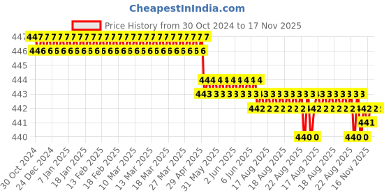 moglix.com Facom 3/8-1/4 inch Coupler, J.230PB facom Price History Graph from 30 Oct 2024 to 17 Nov 2025
