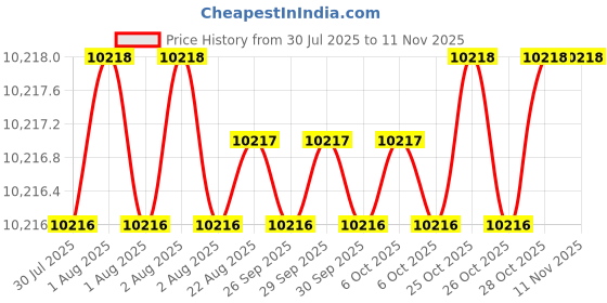 moglix.com Facom 3/8 56mm Square Drive, J.203E facom Price History Graph from 30 Jul 2025 to 10 Nov 2025