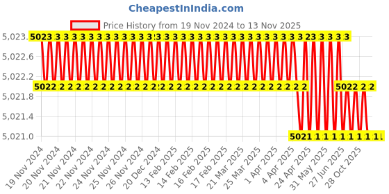 moglix.com Facom 3/8 inch 12-Point Hinged Socket, J.3/4F facom Price History Graph from 19 Nov 2024 to 12 Nov 2025