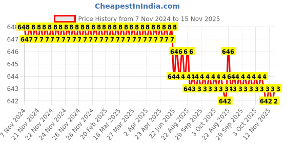 moglix.com Facom 3/8 inch 12mm 6 Point Long Socket, J.12HLA facom Price History Graph from 7 Nov 2024 to 15 Nov 2025