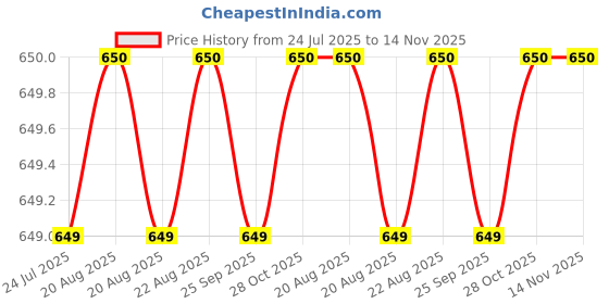 moglix.com Facom 3/8 inch 13mm 6 Point Long Socket, J.13HLA facom Price History Graph from 24 Jul 2025 to 13 Nov 2025