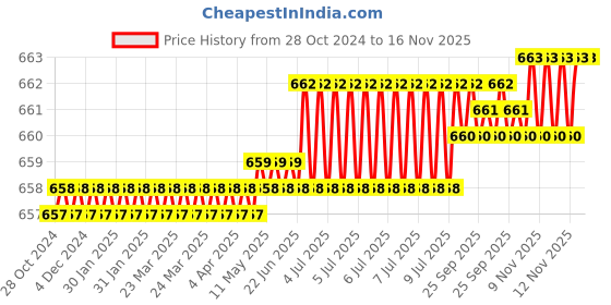 moglix.com Facom 3/8 inch 15mm 6 Point Long Socket, J.15HLA facom Price History Graph from 28 Oct 2024 to 15 Nov 2025