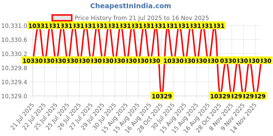 moglix.com Facom 3/8 inch 160mm Impact Screwdriver, NJ.260 facom Price History Graph from 21 Jul 2025 to 16 Nov 2025
