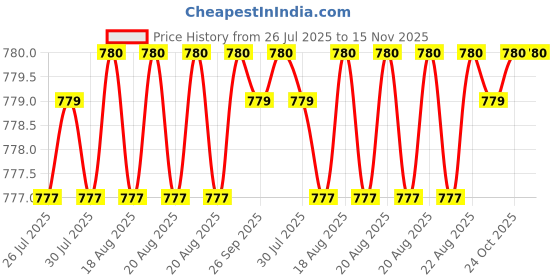 moglix.com Facom 3/8 inch 18mm 6 Point Long Socket, J.18HLA facom Price History Graph from 26 Jul 2025 to 15 Nov 2025
