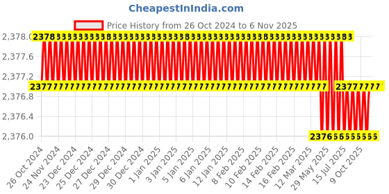 moglix.com Facom 3/8 inch 200mm Flexible Extension, J.216 facom Price History Graph from 26 Oct 2024 to 6 Nov 2025