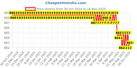 moglix.com Facom 3/8 inch 21mm 12 Point Long Socket, J.21LA facom Price History Graph from 30 Oct 2024 to 15 Nov 2025