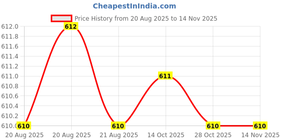 moglix.com Facom 3/8 inch 21mm 12 Point Short Socket, J.21 facom Price History Graph from 20 Aug 2025 to 13 Nov 2025