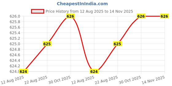 moglix.com Facom 3/8 inch 22mm 12 Point Short Socket, J.22 facom Price History Graph from 12 Aug 2025 to 14 Nov 2025