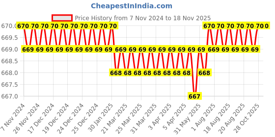 moglix.com Facom 3/8 inch 23mm 6 Point Hexagonal Socket, J.23H facom Price History Graph from 7 Nov 2024 to 16 Nov 2025