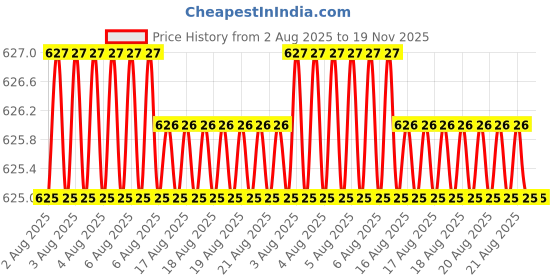 moglix.com Facom 3/8 inch 24.5mm Reducer, J.230 facom Price History Graph from 2 Aug 2025 to 19 Nov 2025