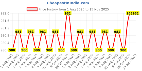 moglix.com Facom 3/8 inch 24mm 12 Point Long Socket, J.24LA facom Price History Graph from 1 Aug 2025 to 15 Nov 2025