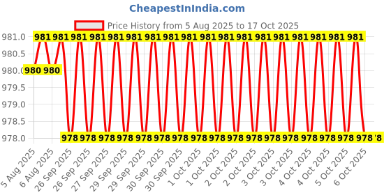 moglix.com Facom 3/8 inch 24mm 6 Point Long Socket, J.24HLA facom Price History Graph from 5 Aug 2025 to 16 Oct 2025