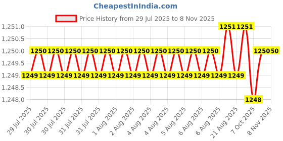 moglix.com Facom 3/8 inch 250mm Extension, J.215 facom Price History Graph from 29 Jul 2025 to 7 Nov 2025