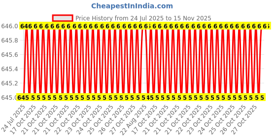 moglix.com Facom 3/8 inch 27mm 12 Point Deep Socket, J.7/16LA facom Price History Graph from 24 Jul 2025 to 15 Nov 2025