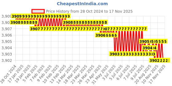 moglix.com Facom 3/8 inch 27mm Standard Spline Socket, J.18S facom Price History Graph from 28 Oct 2024 to 17 Nov 2025