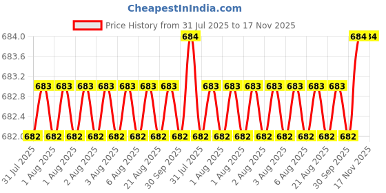 moglix.com Facom 3/8 inch 30mm Bit Holder, J.236 facom Price History Graph from 31 Jul 2025 to 16 Nov 2025