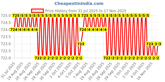 moglix.com Facom 3/8 inch 34.5mm Increaser, J.232 facom Price History Graph from 31 Jul 2025 to 17 Nov 2025