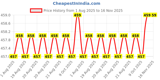moglix.com Facom 3/8 inch 44.7mm 12 Point Deep Drive Socket, J.3/8 facom Price History Graph from 1 Aug 2025 to 15 Nov 2025