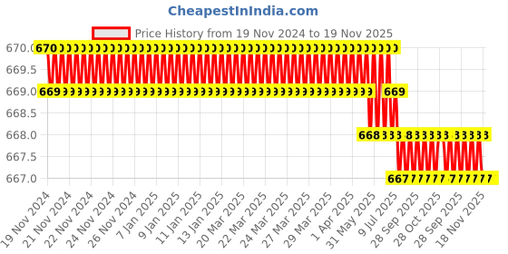 moglix.com Facom 3/8 inch 44.7mm 12 Point Deep Socket, J.5/16LA facom Price History Graph from 19 Nov 2024 to 18 Nov 2025
