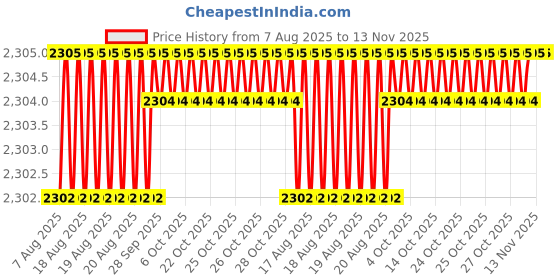moglix.com Facom 3/8 inch 50.7mm Single Universal Joint, J.240A facom Price History Graph from 7 Aug 2025 to 13 Nov 2025