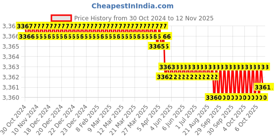moglix.com Facom 3/8 inch 51mm Impact Universal Joint, NJ.240A facom Price History Graph from 30 Oct 2024 to 11 Nov 2025