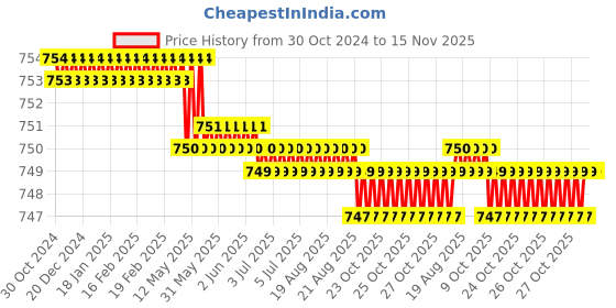 moglix.com Facom 3/8 inch 63.8mm 12 Point Deep Socket, J.11/16LA facom Price History Graph from 30 Oct 2024 to 15 Nov 2025