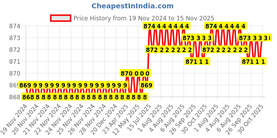 moglix.com Facom 3/8 inch 63.8mm 12 Point Deep Socket, J.13/16LA facom Price History Graph from 19 Nov 2024 to 15 Nov 2025