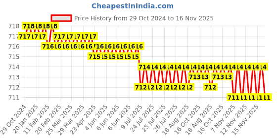 moglix.com Facom 3/8 inch 63.8mm 12 Point Deep Socket, J.5/8LA facom Price History Graph from 29 Oct 2024 to 15 Nov 2025