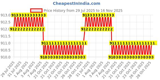 moglix.com Facom 3/8 inch 63.8mm 12 Point Deep Socket, J.7/8LA facom Price History Graph from 29 Jul 2025 to 15 Nov 2025