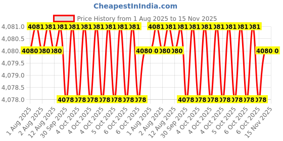 moglix.com Facom 3/8 inch 63mm Long Spline Socket, J.12SEL facom Price History Graph from 1 Aug 2025 to 15 Nov 2025