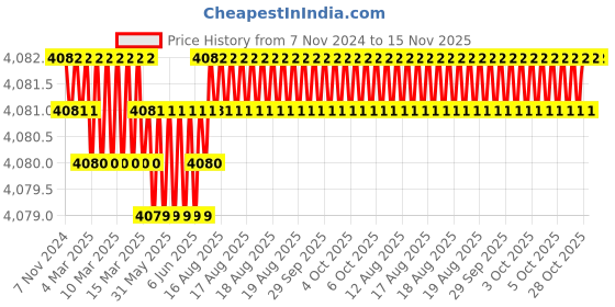 moglix.com Facom 3/8 inch 63mm Long Spline Socket, J.14SEL facom Price History Graph from 7 Nov 2024 to 15 Nov 2025