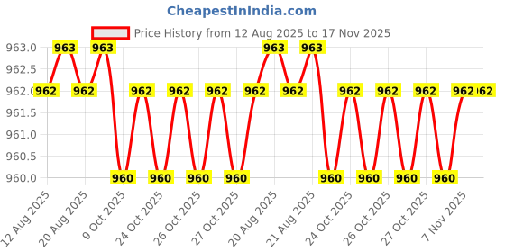 moglix.com Facom 3/8 inch 7mm 6 Point Long Socket, J.7HLA facom Price History Graph from 12 Aug 2025 to 16 Nov 2025