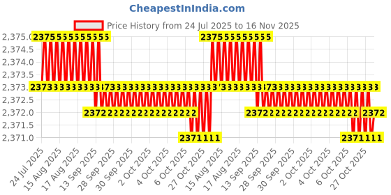 moglix.com Facom 3/8 inch &a; 1/2 inch Torque Wrench Swivel Handle for Ratchet Heads, S.305P facom Price History Graph from 24 Jul 2025 to 16 Nov 2025